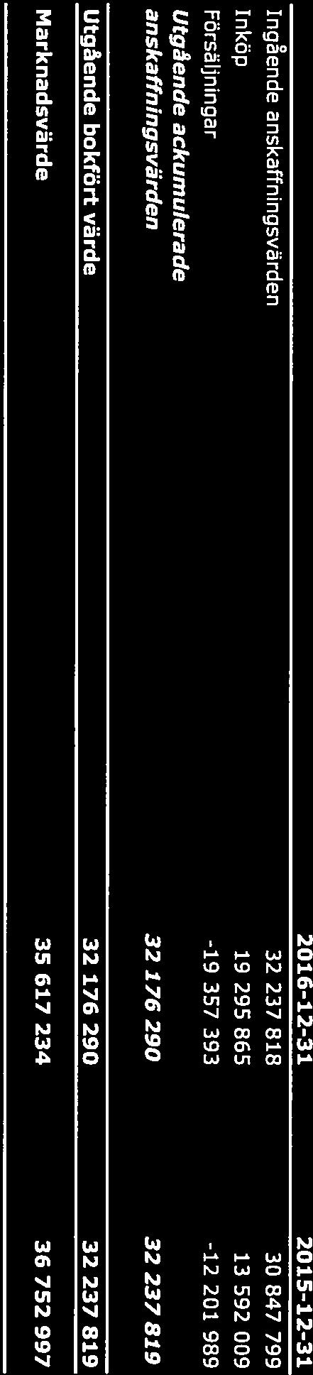 14/15 Not 14 Andra långfristiga värdepapperslimehav 2016-12-31 2015-12-3r Inghnde anskaffningsvärden 32 237 818 30 847 799 Inköp 19 295 865