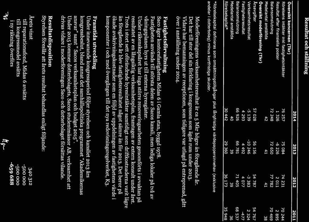 3/23 Resultat och ställning Översikt koncernen (Tkr) 2014 2013 2012 2011 Rörelsens intäkter inki fastighetsintäkter 76 257 75 084 74 231 70 244 Resultat efter finansiella poster 1 326-6 226 2 011 2