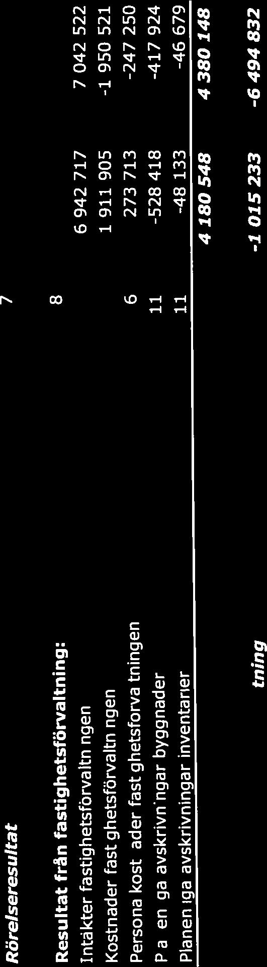 avskrivningar inventarier 11-48 133-46 679 4180548 4380148 Resultat efter fastighetsförvaltning -1 015 233-6 494 832 som är anläggningstiilgngar 9 2 330 042 224 912 Övriga ränteintäkter och