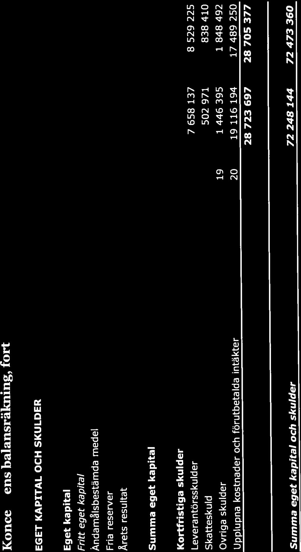 Koncernens balansräkning, forts Eget kapital 18 Fritt eget kapital Kortfristiga skulder Sacos r5redovisning koncern 2014 6/23 EGET KAPITAL OCH SKULDER Not 2014-12-31