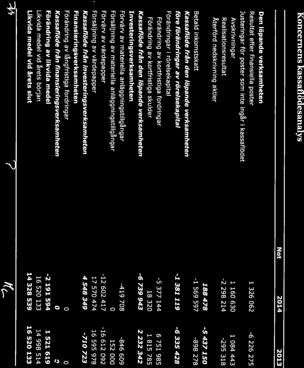 7/23 Koncernens kassaflödesanalys Not 2014 2013 Den löpande verksamheten Resultat efter finansiella poster 1 326 062-6 226 275 Justeringar för poster som inte ingr i kassaflödet Avskrivningar 1 160