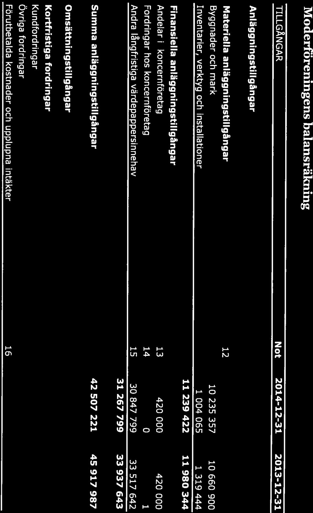 9/23 Moderföreningens balansräkning TILLGÅNGAR Not 2014-12-31 2013-12-31 Anläggningstillgångar Materiella anläggningstillgångar 12 Byggnader och mark 10 235 357 10 660 900 Inventarier, verktyg och