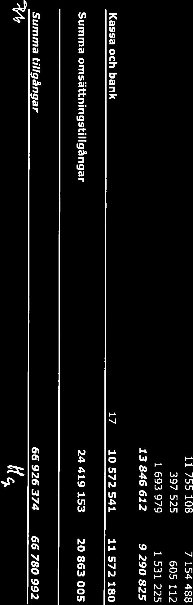 värdepappersinnehav 15 30 847 799 33 517 642 31 267 799 33 937 643 Summa anläggningstillgångar 42 507 221 45 917 987 Omsättningstillgångar Kortfristiga fordringar Kundfordringar 11 755 108 7 154 488