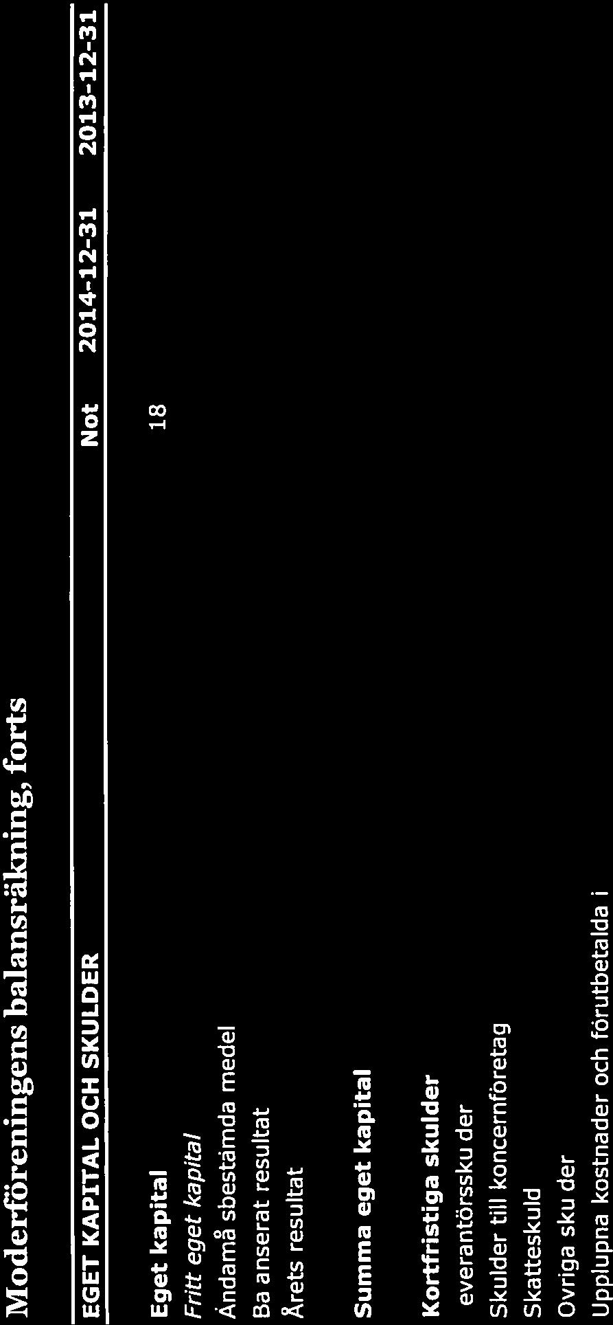 10/23 Moderföreningens balansräkning, forts EGET KAPITAL OCH SKULDER Not 2014-12-31 2013-12-31 Eget kapital 18 Fritt eget