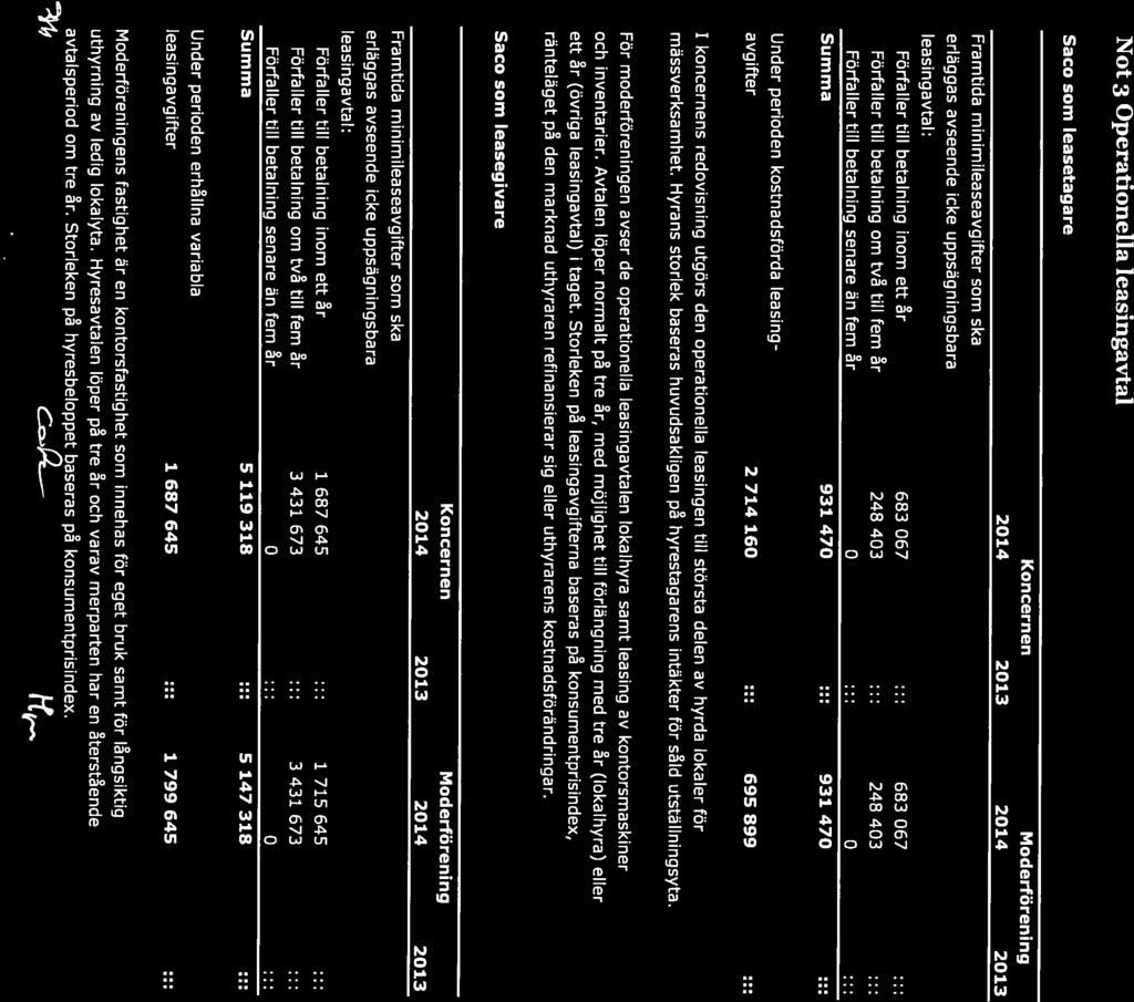 15/23 Not 3 Operationella leasingavtal Saco som leasetagare Framtida minimileaseavgifter som ska erläggas avseende icke uppsägningsbara leasingavtal: Koncernen Moderförening 2014 2013 2014 2013