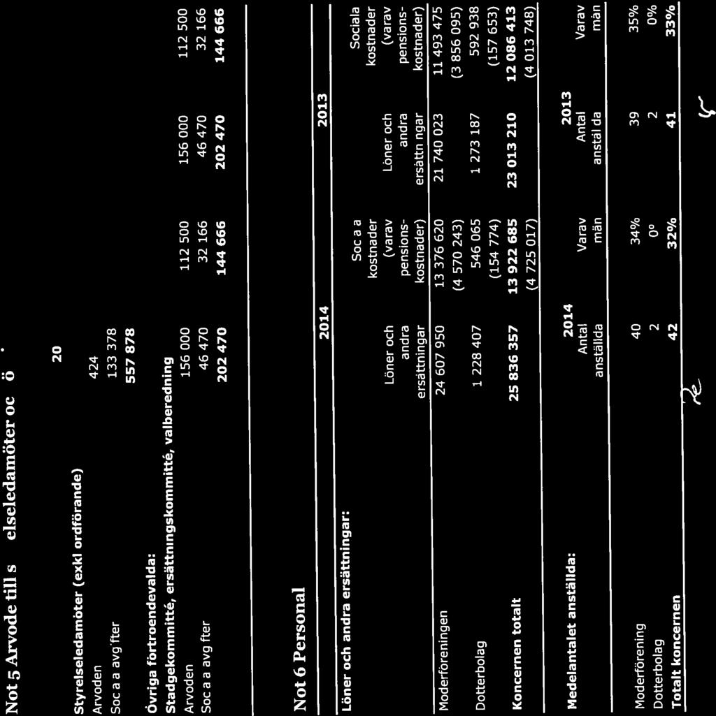 16/23 Not 4 Arvode och kostnadsersättning till revisorer Koncernen Moderförening 2014 2013 2014 2013 PwC Revisionsuppdrag 124 500 119 000 109 500 105 000 Övriga uppdrag 21 125 0 21 125 0 145 625 119