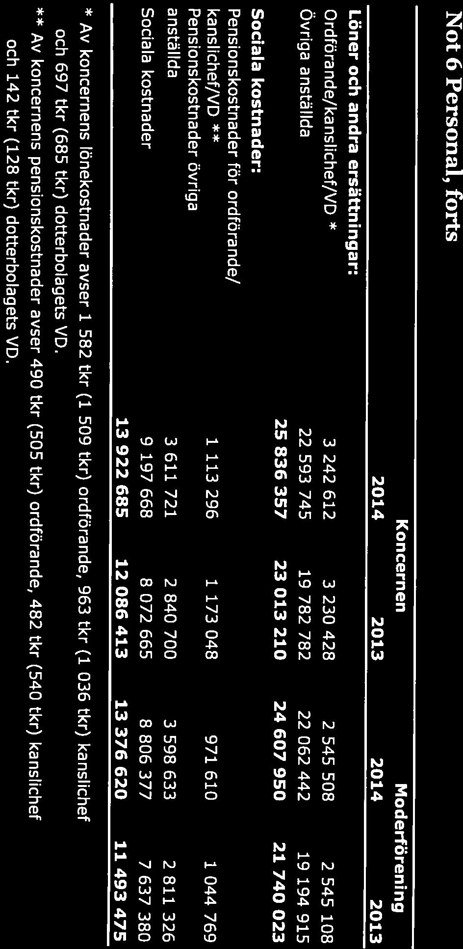 kanslichef/vd ** 1 113 296 1 173 048 Pensionskostnader övriga 971 610 1 044 769 anställda 3 611 721 2 840 700 3 598 633 2 811 326 Sociala kostnader 9 197 668 8 072 665 8 806 377 7 637 380 13922685