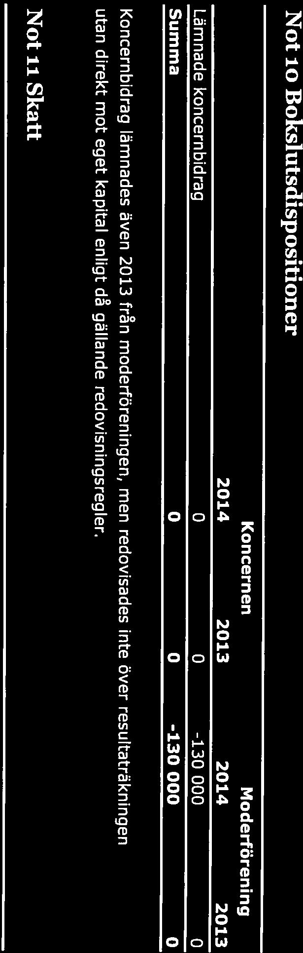 Not ii Skatt Koncernen Moderförening 2014 2013 2014 2013 Aktuell skattekostnad (-)/intäkt (+) -1 569 597-898 278-1 569 597-898 315 Skatteeffekt p lämnat koncernbidrag 0 0 0-160 380 Uppskjuten skatt