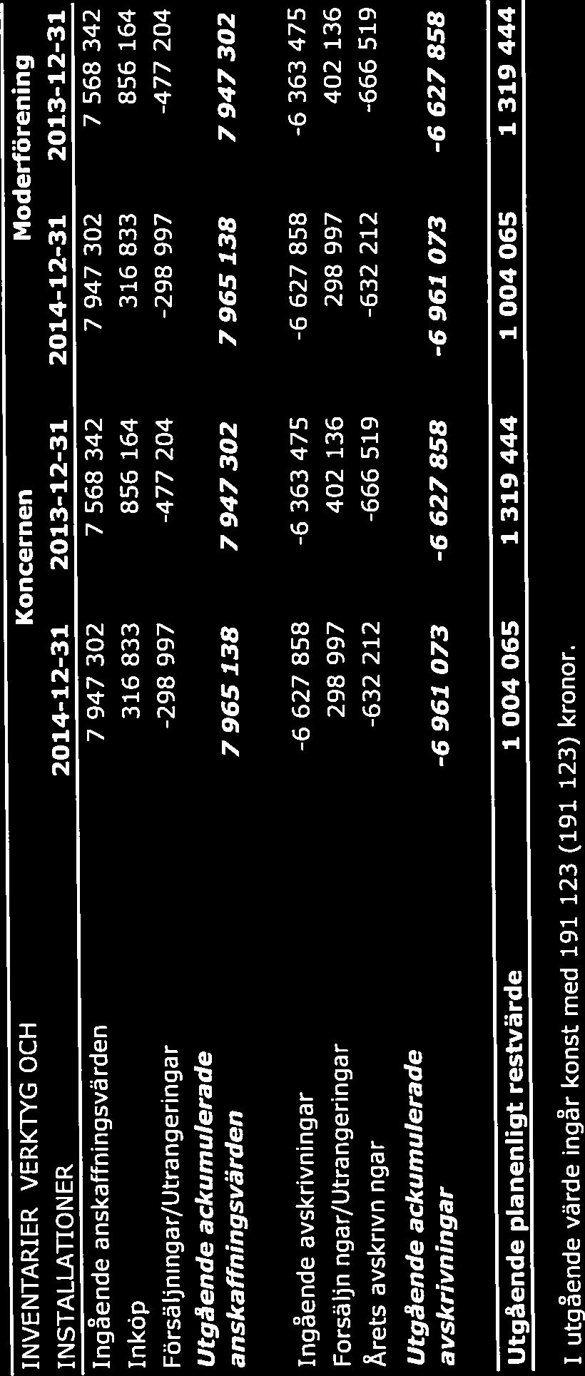 Säte Sacos Studentmässor AB 556528-0731 Stockholm Not 14 Fordringar hos koncernföretag Moderförening Ingående nedskrivning -546 999-546 999 Återförd nedskrivnfng 546 999 0 Utgående ackumulerade