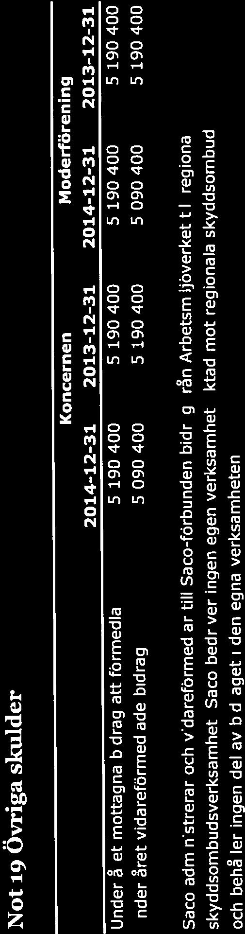 5 190 400 5 190 400 5 190 400 5 190 400 Under året vidareförmedlade bidrag 5 090 400 5 190 400 5 090 400 5 190 400 Saco administrerar och vidareförmedlar till Saco-förbunden bidrag frän