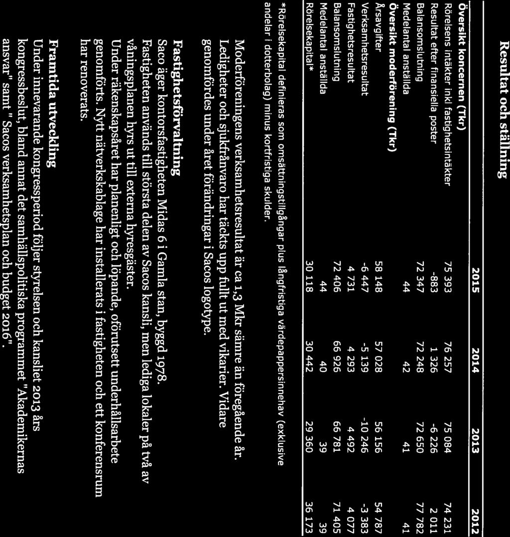 3/21 Resultat och ställning 2015 2014 2013 2012 Översikt koncernen (Tkr) Rörelsens intäkter inkl fastighetsintäkter 75 393 76 257 75 084 74 231 Resultat efter finansiella poster -883 1 326-6 226 2