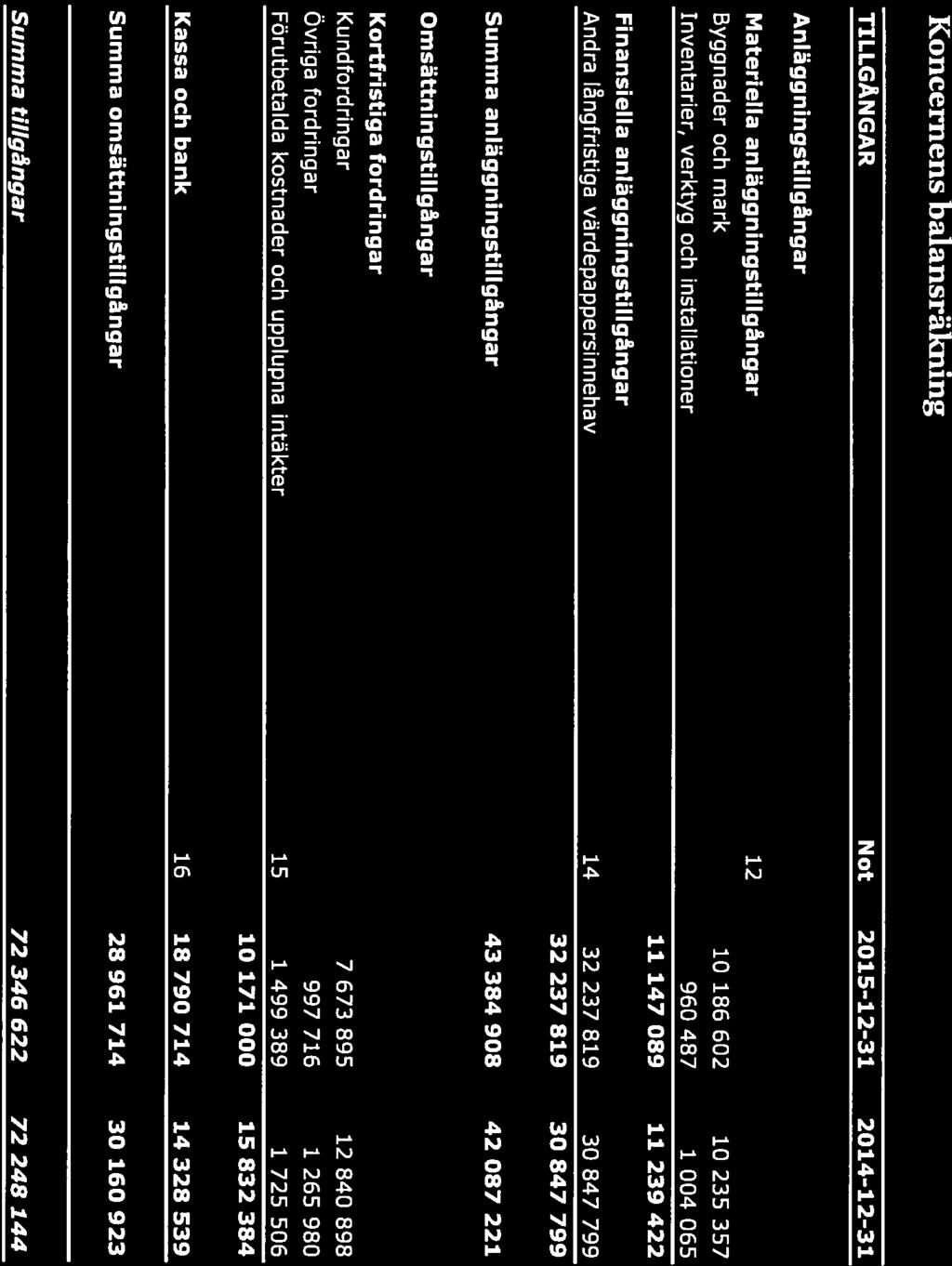 5/21 Koncernens balansräkning TILLGÅNGAR Not 2015-12-3 1 2014-12-3 1 Anläggningstillgångar Materiella anläggningstillgångar 12 Byggnader och mark 10 186 602 10 235 357 Inventarier, verktyg och