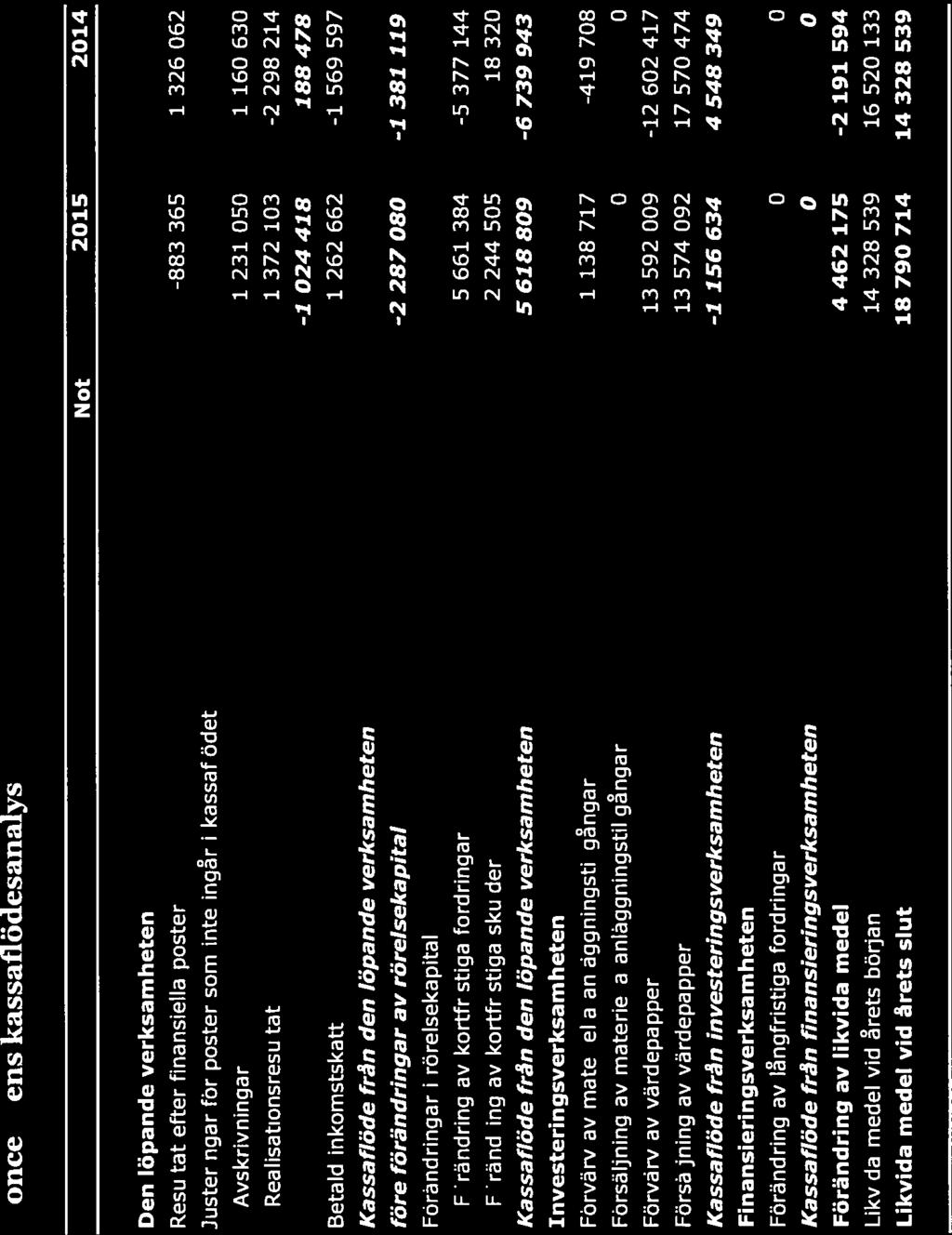 6/21 Koncernens kassaflödesanalys Not 2015 2014 Den löpande verksamheten Resultat efter finansiella poster -883 365 1 326 062 ]usteringar för poster som inte ingår i kassaflödet Avskrivningar 1 231