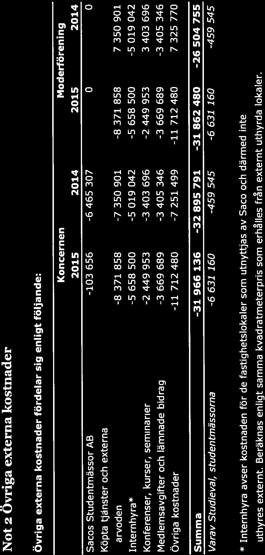 12/2; Noter Noti Intäkter Intäkterna fördelar sig enligt följande: Koncernen Moderförening 2015 2014 2015 2014 Nettoomsättning/verksamhetsintäkter Nettoomsättning Sacos Studentmässor AB 28 795 8 375