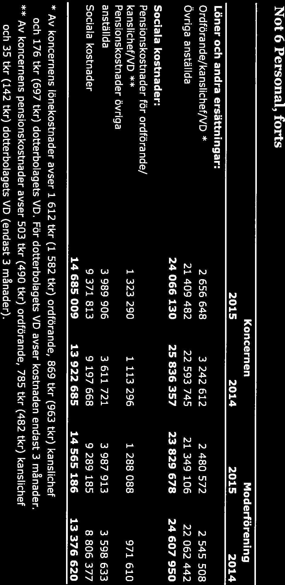 kanslichef/vd 1 323 290 1 113 296 1 288 088 971 610 Pensionskostnader övriga anställda 3 989 906 3 611 721 3 987 913 3 598 633 Sociala kostnader 9 371 813 9 197 668 9 289 185 8 806 377 14 685 009 13
