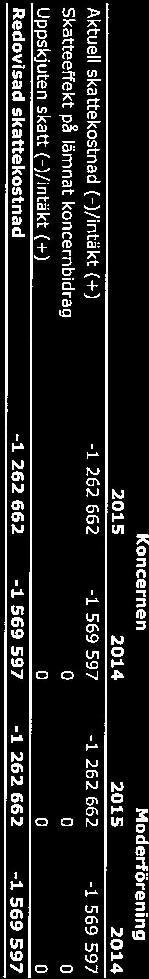 (-t-) 0 0 0 Redovisad skattekostnad -1 262 662-1 569 597-1 262 662-1 569 597 Not 12 Materiella anläggningsfillgångar Koncernen Moderförening BYGGNADER OCH MARK 2015-12-31 2014-12-31 2015-12-31
