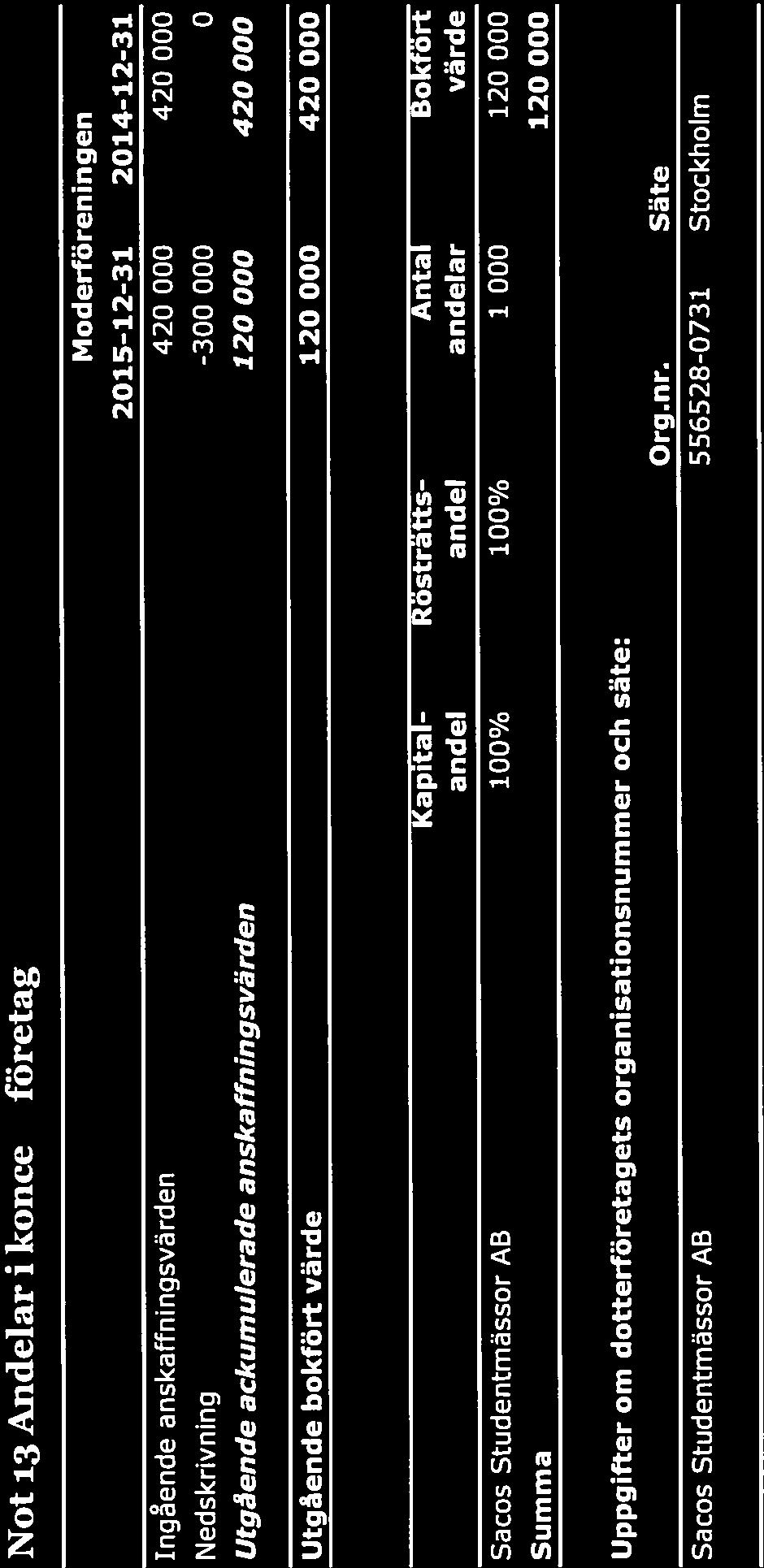 18/21 INVENTARIER, VERKTYG OCH Koncernen Moderförening INSTALLATIONER 2015-12-31 2014-12-31 2015-12-31 2014-12-31 Ingående anskaffningsvärden 7 955 138 7 947 302 7 965 138 7 947 302 Inköp 606 215 316