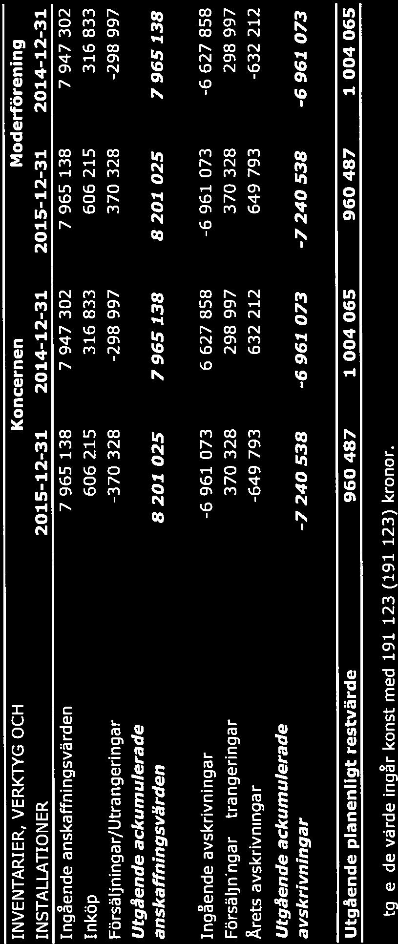 627 858-6 961 073-6 627 858 Försäljningar/Utrangeringar 370 328 298 997 370 328 298 997 Årets avskrivningar -649 793-632 212-649 793-632 212 Utgående ackumulerade avskrivningar -7 240 538-6 961 073-7