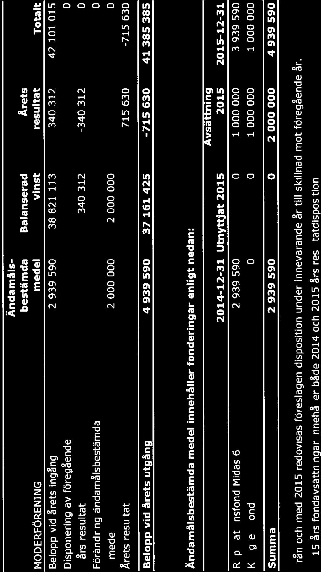 20/21 Ändamåls bestämda Balanserad Årets MODERFÖRENING medel vinst resultat Totalt Belopp vid årets ingång 2 939 590 38 821 113 340 312 42 101 015 Disponering av föregående 0 rs resultat 340 312-340