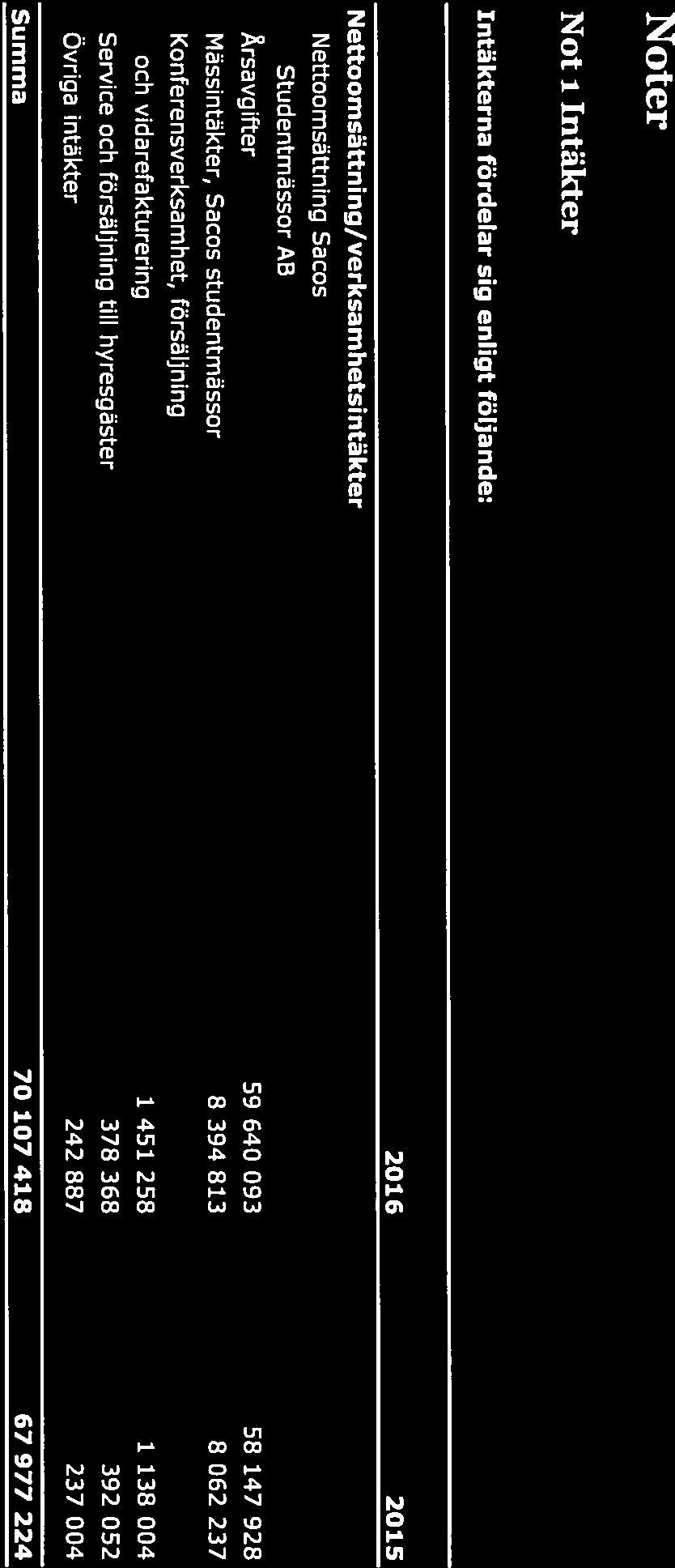 8/15 Noter Not r Intäkter Intäkterna fördelar sig enligt följande: 2016 2015 Nettoomsattning/verksamhetsintäkter Nettoomsättning Sacos Studentmässor AB Årsavgifter 59 640