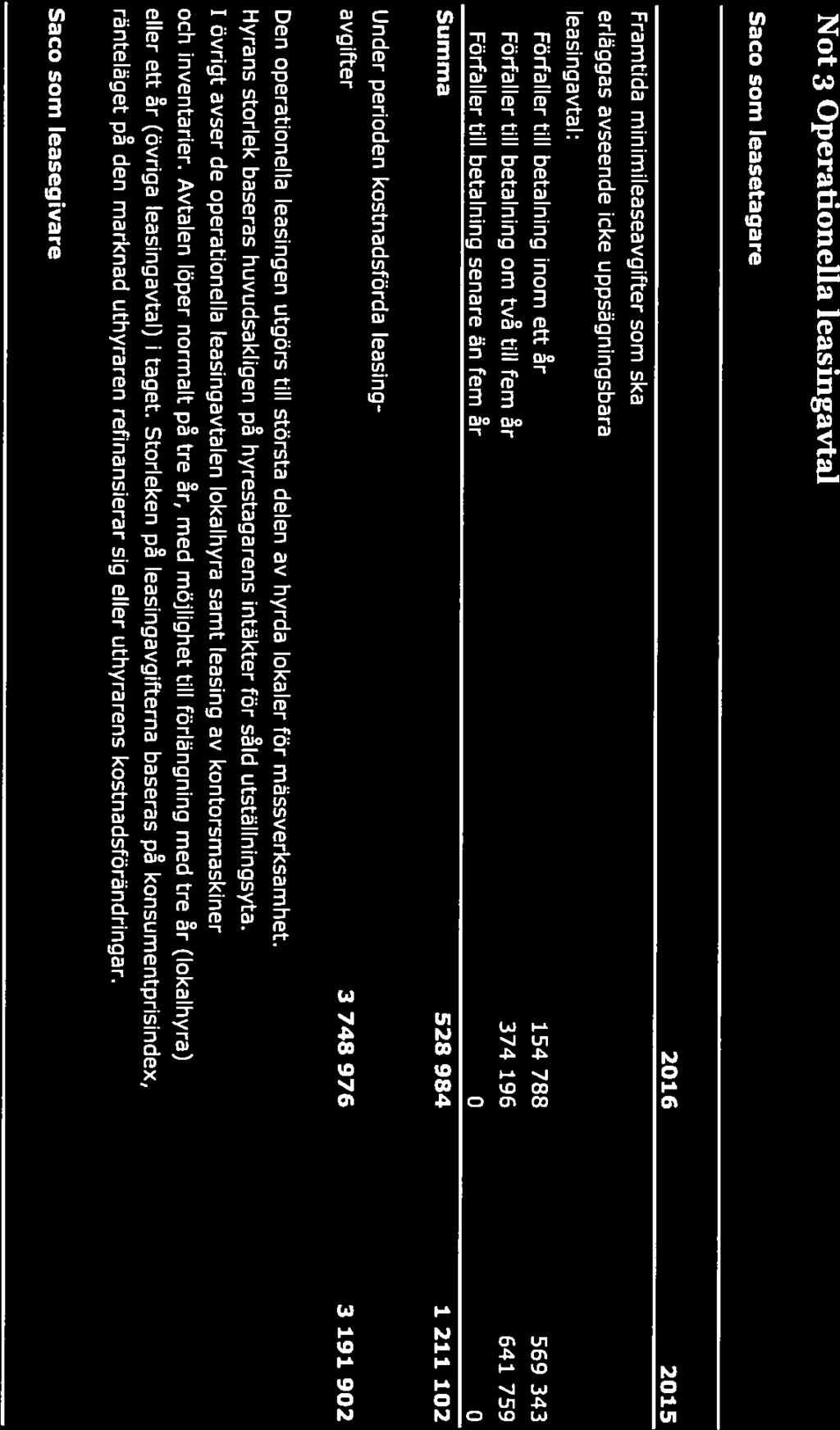 9/15 Not 3 Operationella leasingavtal Saco som leasetagare 2016 2015 Framtida minimileaseavgifter som ska erläggas avsaende icke uppsägningsbara leasingavtal: Förfaller till betalning inom ett r 154