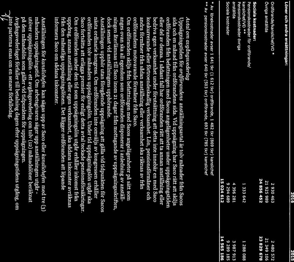 11/15 Not 6 Personal, forts Löner och andra ersättningar: 2016 2015 Ordförande/kanslichef/VD * 2 930 463 2 480 572 Övriga anställda 21 925 989 21 349 106 24856452 23829678 Sociala kostnader: