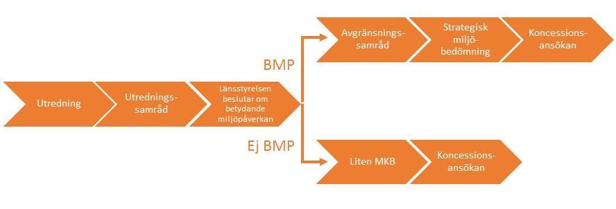 1.2 Tillståndsprocessen För att bygga och driva en kraftledning krävs tillstånd.