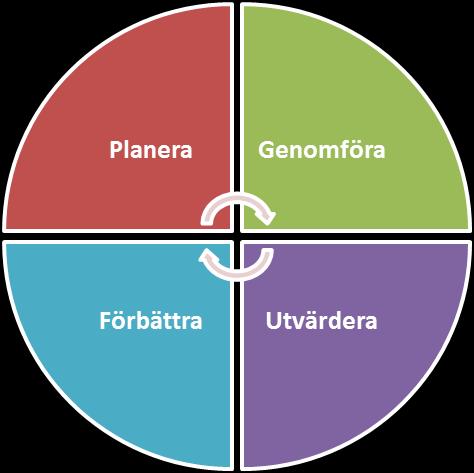 Ledningssystem för systematiskt