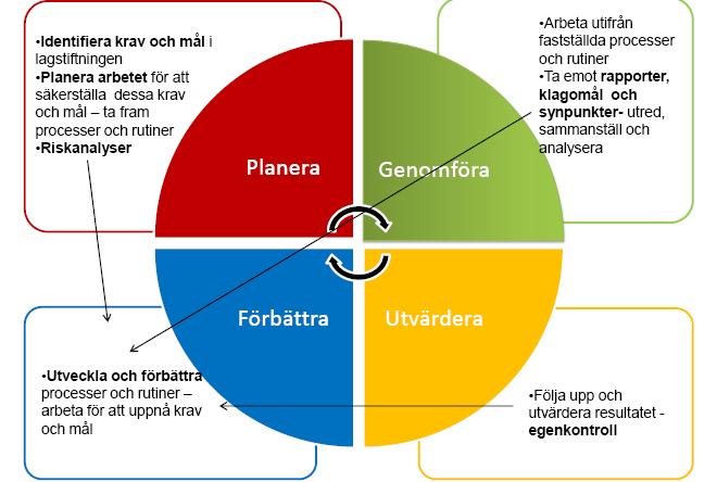 4. Systematiskt förbättringsarbete Verksamheten ska med stöd av ledningssystemet planera, leda, kontrollera, följa upp, utvärdera och förbättra verksamheten.