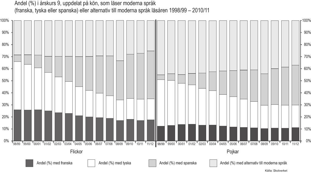 Elevmaterial Kopieringsunderlag Version 2: Språkval i grundskolan Diagram Andel (%) i årskurs 9, uppdelat på kön,