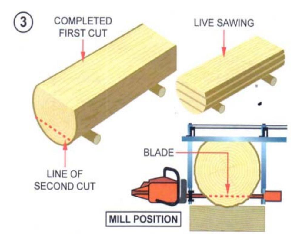 Slutfört första snitt Live-sågning Blad Linje för andra snittet Fräsposition Avlägsna styrskenan och det första avkapet Om du vill live-såga stocken, justera fräsen till önskat djup eller kapa och