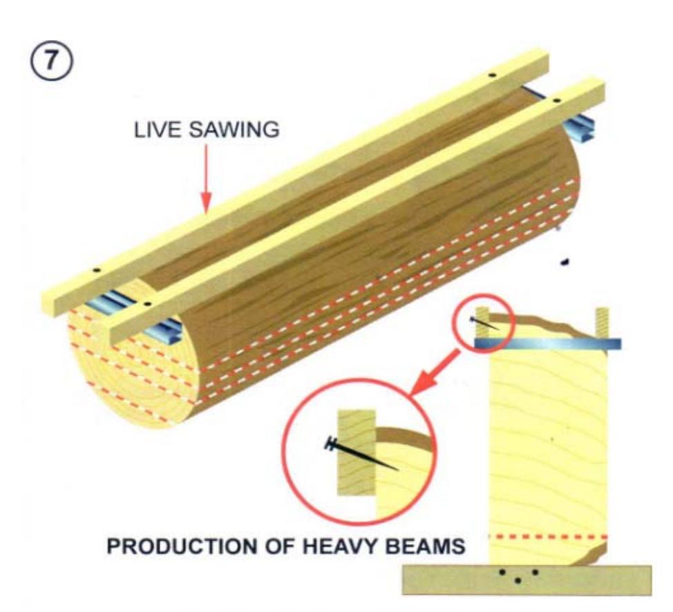 Live-sågning Tillverkning av tunga balkar Timmer-klovar-balkar-osv. Från stora stockar För att spjälka större stockar till två eller fler sektioner gör du som i steg två till fyra.