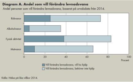 De allra flesta vill förändra levnadsvana What s in it for me? Nationella folkhälsoenkäten Hälsa på lika villkor, 2014 Svensk FaR-behandling fungerar det? Svensk FaR-behandling resultat?