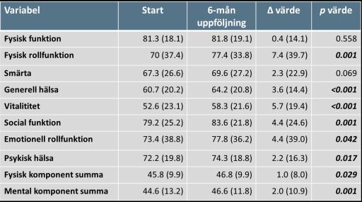Resultat 6-mån Hälsorelaterad livskvalitet (SF-36) (n=368) Resultat 6-mån Samband mellan förändring FA metabola riskfaktorer och förändring FA