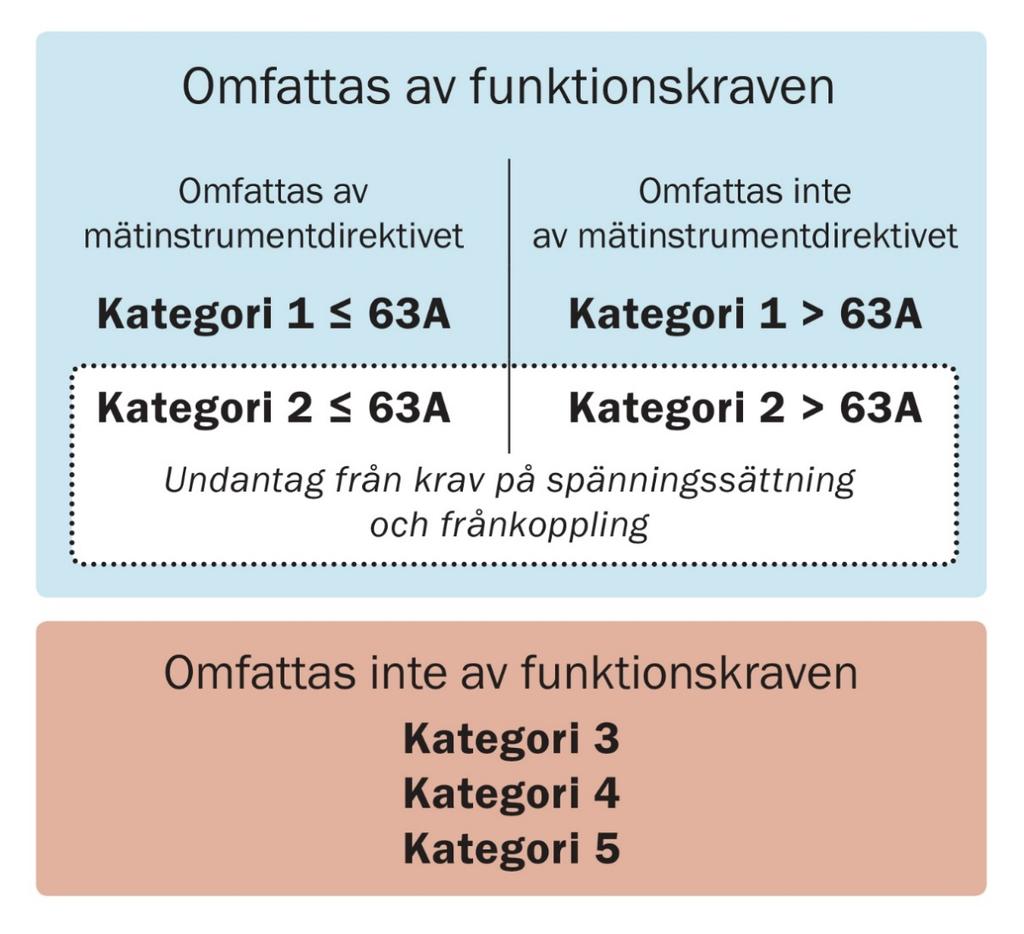 Vilka mätare bör omfattas av kraven?