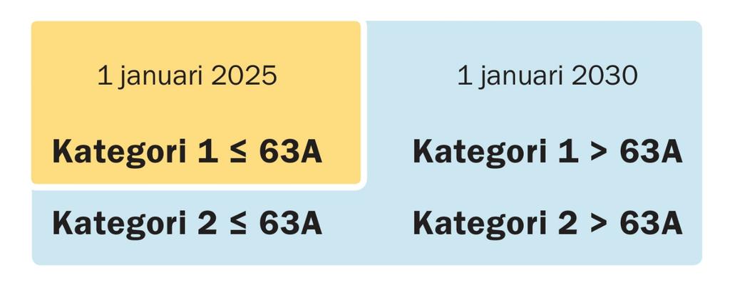 Införandetid Två olika datum på grund av skilda förfaranden vid installation och kontroll Senast 1 januari 2025 för de allra flesta mätarna Mätare byts ut många i taget,