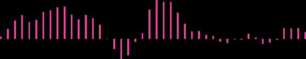 Mellansverige Mellansverige ökade sin omsättning med 9,4 procent under fjärde kvartalet 2015 jämfört med samma period förra året.