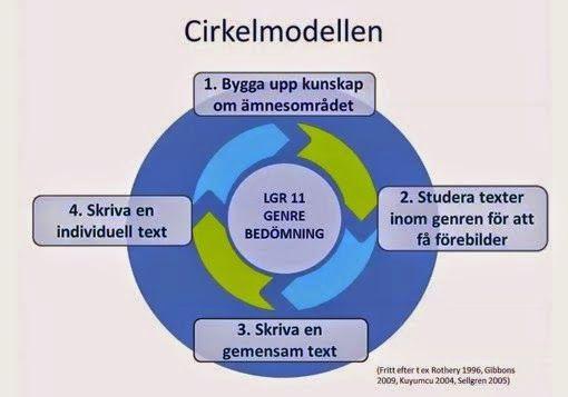 Ämnesövergripande och cirkelmodellen Vi arbetar utifrån Cirkelmodellen när vi undervisar om olika textaktiviteter (t ex beskrivande, återgivande, berättande, argumenterande, förklarande, instruerande