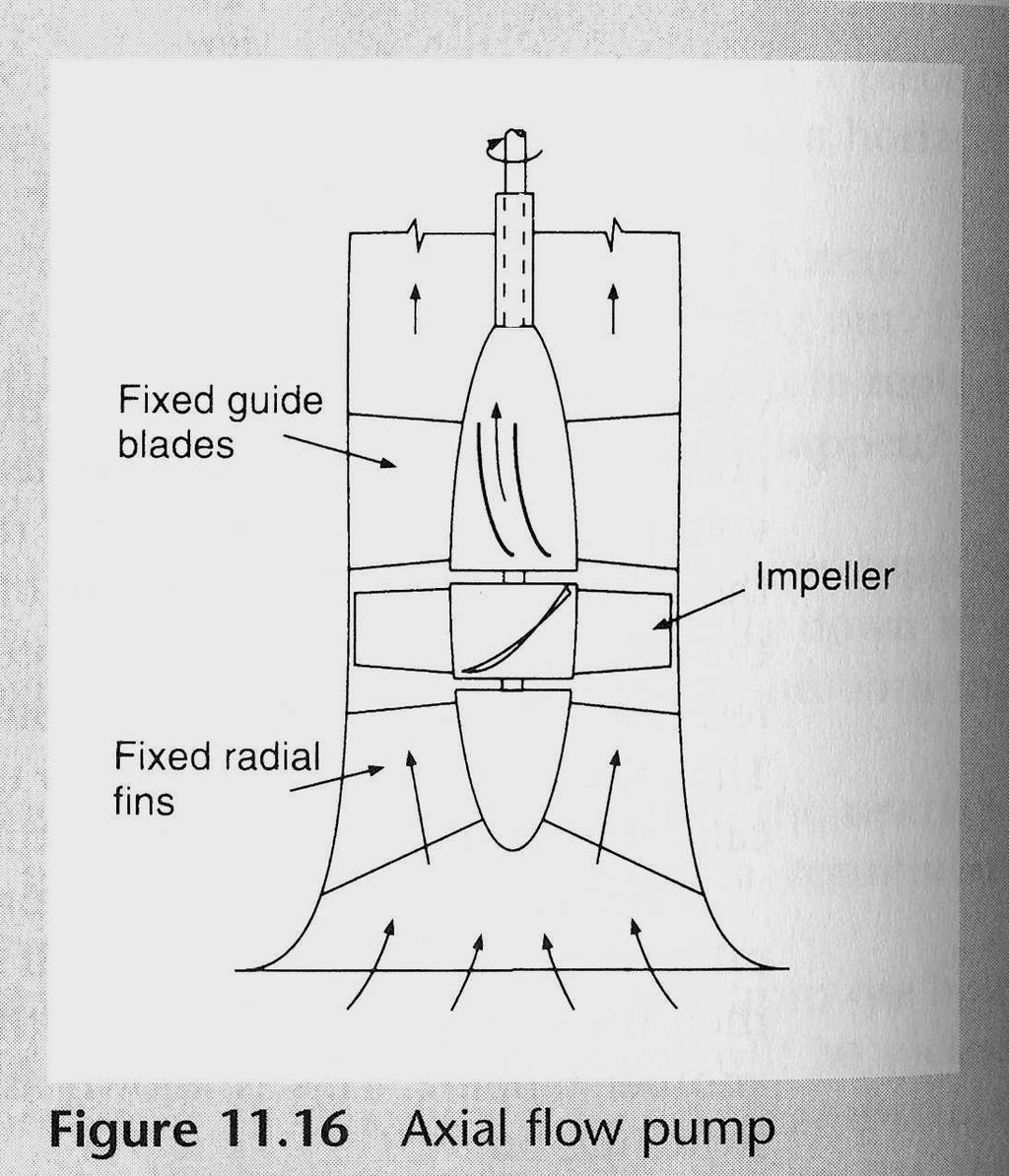 Pumptyper axialflödespumpar VVR015