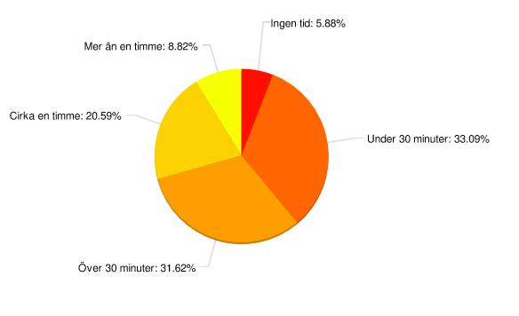 Resultat Hur mycket tid lägger lärare i svenska på sin egen lustläsning? I vår enkät frågade vi lärarna i region Gävleborg hur mycket tid de lade på sin egen lustläsning per dag.