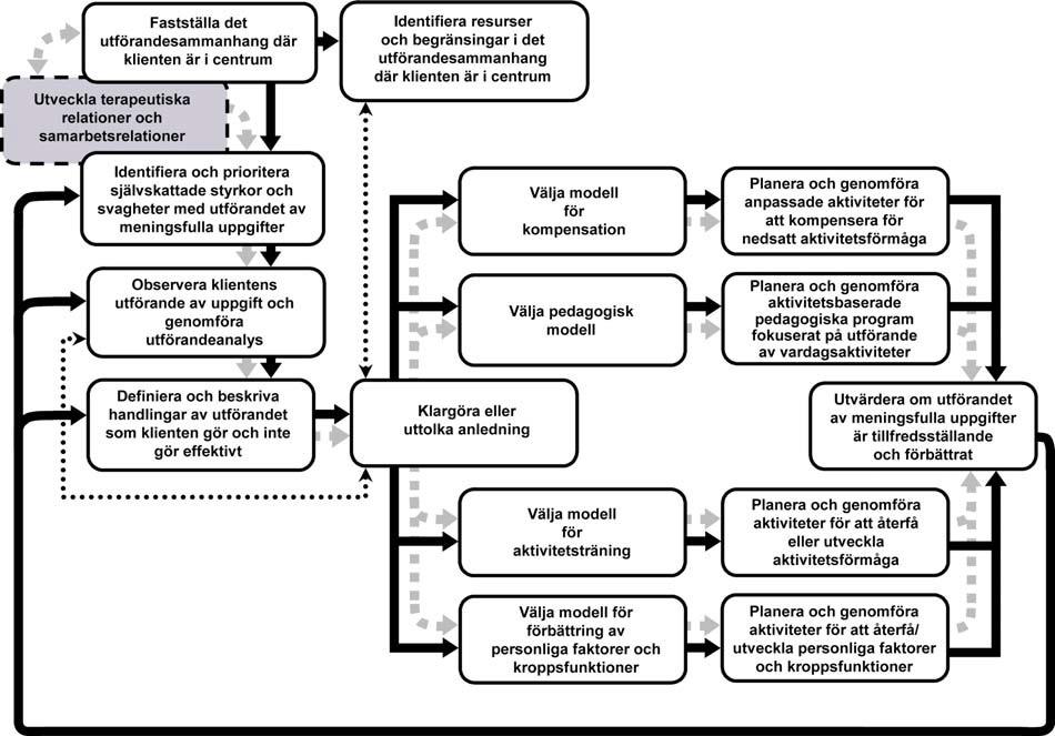 Modell för åtgärdsprocessen i arbetsterapi Bilaga 2 Källa: Fisher, A. G. (2009). Occupational Therapy Intervention Process Model.