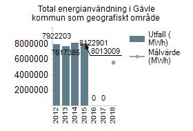 3 3.1 Energi Energianvändningen ska minska och energin ska användas mer effektivt Näringslivet och gävleborna ska ha 25 % effektivare energianvändning till år 2020 jämfört med 2009 Statistiken från