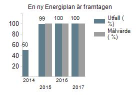 En ny Energiplan är framtagen Elanvändningen i Gävle kommunkoncerns fastigheter med lokaler och bostäder ska vara 20 % effektivare till år 2020 jämfört med