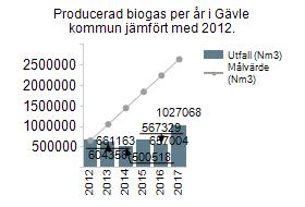 biogas än vad som kan distribueras!! Producerad biogas per år i Gävle kommun jämfört med 2012.