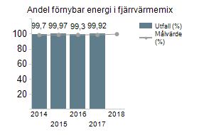 Andel förnybar energi i fjärrvärmemix Andel förnybar energi i elavtal internt i kommunkoncernen Primärenergianvändningen för fjärrvärmen ska inte överstiga 0,05 Primärenergifaktorn är på 0,03 vilket