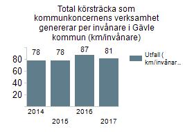 och gode män) Total körsträcka som kommunkoncernens