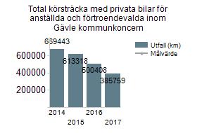 verksamhet genererar Total körsträcka med