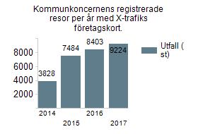 Kommunkoncernens registrerade resor per år med X-trafiks företagskort.