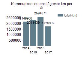 Kvarnparken och Teatern. För 2017 var det totalt 5865 st cyklister som passerade dessa per vardagsmedeldygn, jämfört med 6004 st 2016. n pekar på att resandet med cykel fortsätter att minska i Gävle.