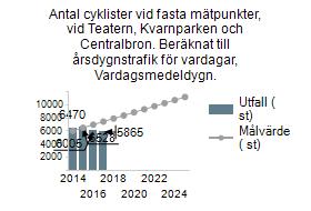 Andel resor med cykel i Gävle kommun som geografiskt område. Antal cyklister vid fasta mätpunkter, vid Teatern, Kvarnparken och Centralbron.